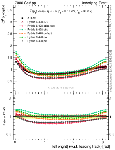 Plot of sumpt-vs-dphi in 7000 GeV pp collisions