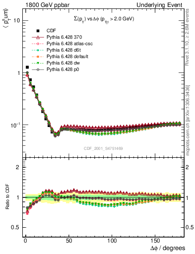 Plot of sumpt-vs-dphi in 1800 GeV ppbar collisions