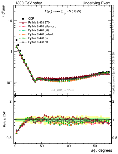 Plot of sumpt-vs-dphi in 1800 GeV ppbar collisions