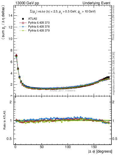 Plot of sumpt-vs-dphi in 13000 GeV pp collisions