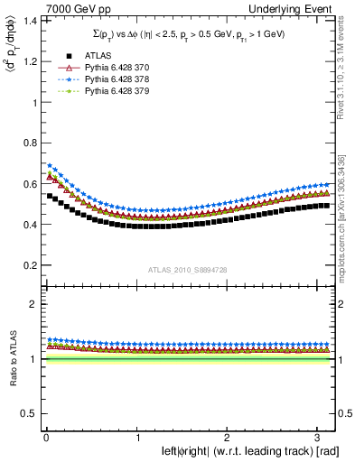 Plot of sumpt-vs-dphi in 7000 GeV pp collisions