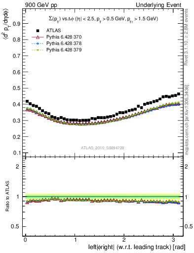 Plot of sumpt-vs-dphi in 900 GeV pp collisions