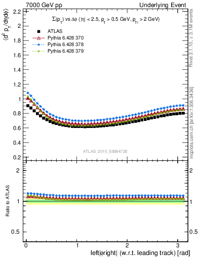 Plot of sumpt-vs-dphi in 7000 GeV pp collisions