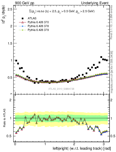 Plot of sumpt-vs-dphi in 900 GeV pp collisions