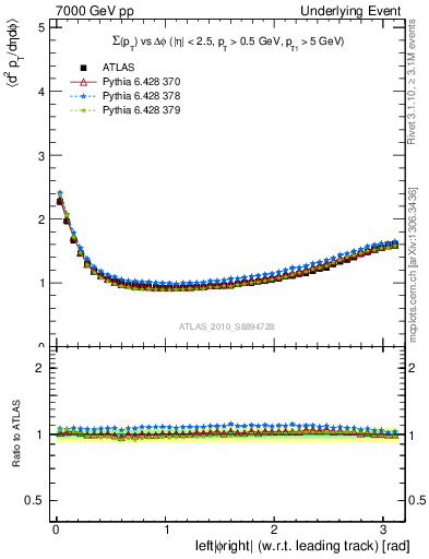 Plot of sumpt-vs-dphi in 7000 GeV pp collisions