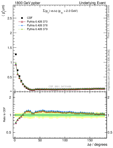 Plot of sumpt-vs-dphi in 1800 GeV ppbar collisions