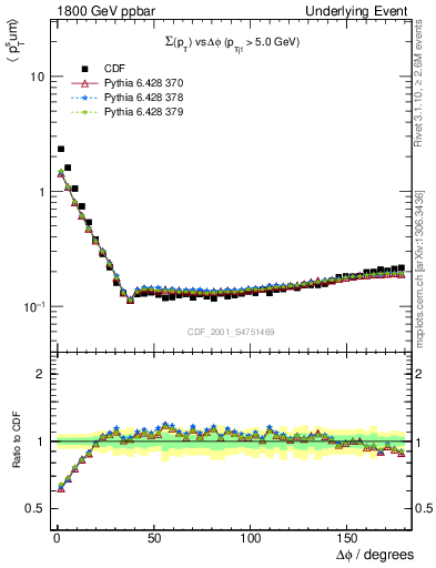 Plot of sumpt-vs-dphi in 1800 GeV ppbar collisions