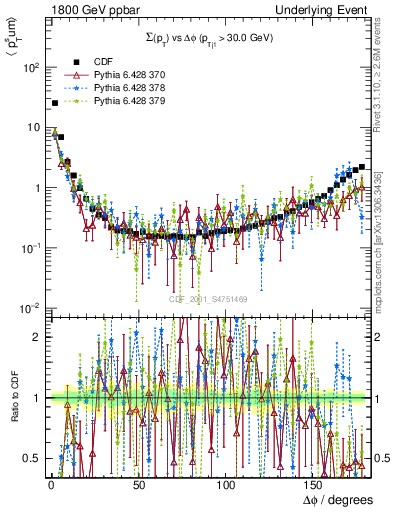 Plot of sumpt-vs-dphi in 1800 GeV ppbar collisions