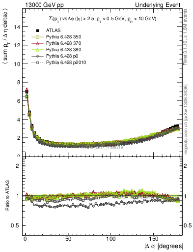 Plot of sumpt-vs-dphi in 13000 GeV pp collisions