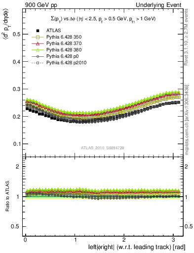 Plot of sumpt-vs-dphi in 900 GeV pp collisions