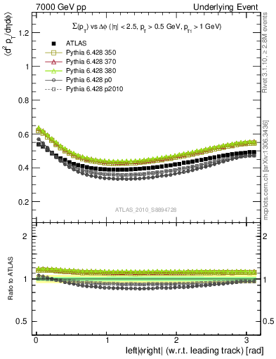 Plot of sumpt-vs-dphi in 7000 GeV pp collisions