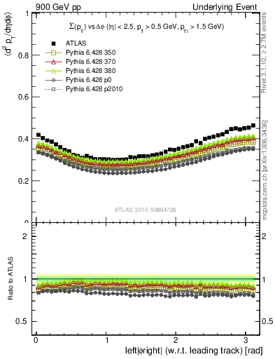 Plot of sumpt-vs-dphi in 900 GeV pp collisions