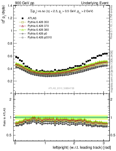 Plot of sumpt-vs-dphi in 900 GeV pp collisions