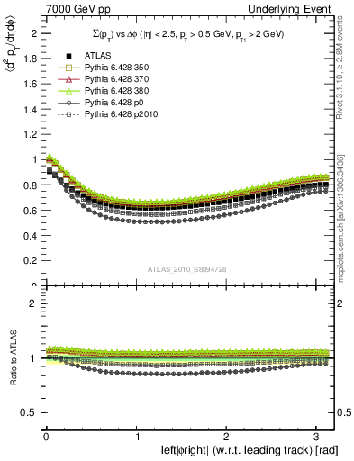 Plot of sumpt-vs-dphi in 7000 GeV pp collisions