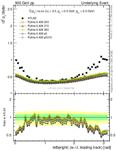 Plot of sumpt-vs-dphi in 900 GeV pp collisions