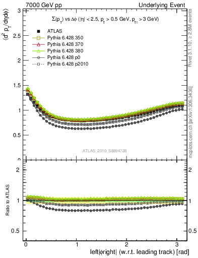 Plot of sumpt-vs-dphi in 7000 GeV pp collisions