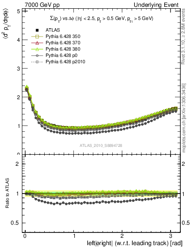 Plot of sumpt-vs-dphi in 7000 GeV pp collisions