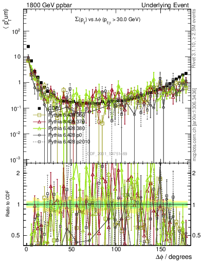 Plot of sumpt-vs-dphi in 1800 GeV ppbar collisions