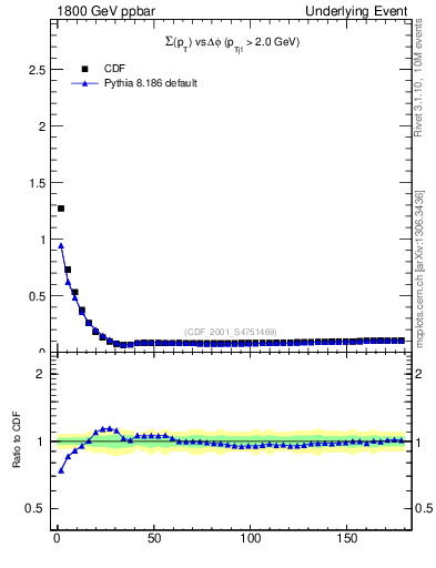 Plot of sumpt-vs-dphi in 1800 GeV ppbar collisions