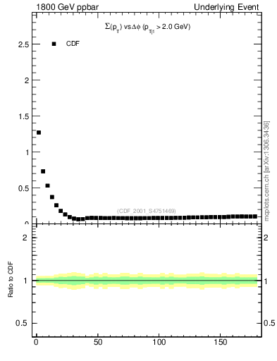 Plot of sumpt-vs-dphi in 1800 GeV ppbar collisions