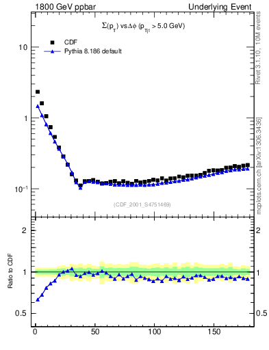 Plot of sumpt-vs-dphi in 1800 GeV ppbar collisions