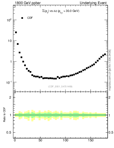 Plot of sumpt-vs-dphi in 1800 GeV ppbar collisions