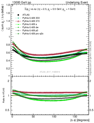 Plot of sumpt-vs-dphi in 13000 GeV pp collisions