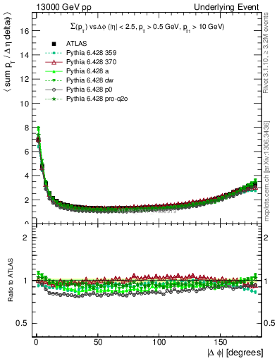 Plot of sumpt-vs-dphi in 13000 GeV pp collisions