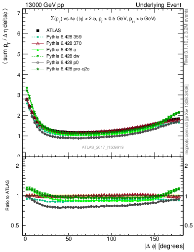 Plot of sumpt-vs-dphi in 13000 GeV pp collisions