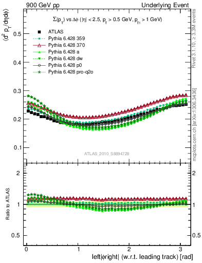 Plot of sumpt-vs-dphi in 900 GeV pp collisions