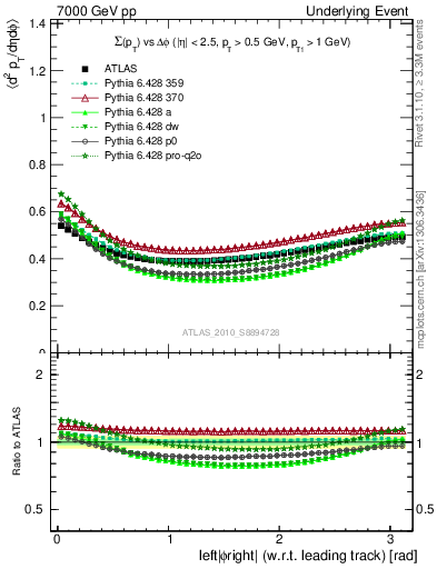 Plot of sumpt-vs-dphi in 7000 GeV pp collisions