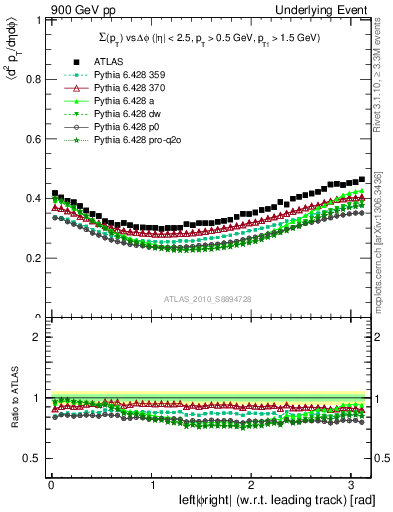 Plot of sumpt-vs-dphi in 900 GeV pp collisions