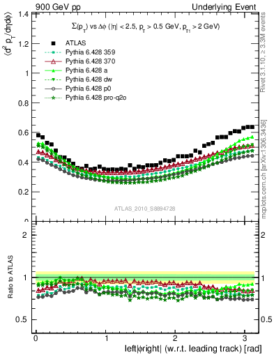 Plot of sumpt-vs-dphi in 900 GeV pp collisions