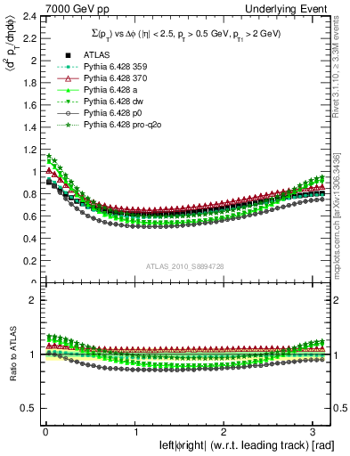 Plot of sumpt-vs-dphi in 7000 GeV pp collisions