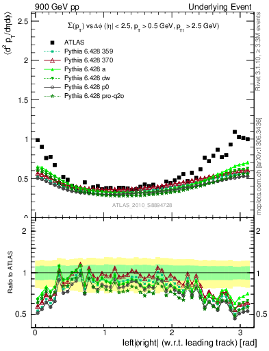 Plot of sumpt-vs-dphi in 900 GeV pp collisions