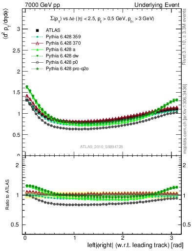 Plot of sumpt-vs-dphi in 7000 GeV pp collisions