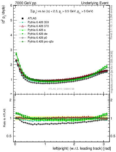 Plot of sumpt-vs-dphi in 7000 GeV pp collisions