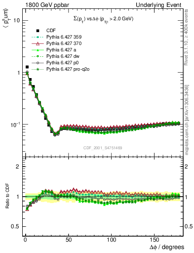 Plot of sumpt-vs-dphi in 1800 GeV ppbar collisions