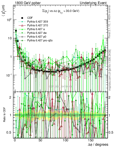 Plot of sumpt-vs-dphi in 1800 GeV ppbar collisions