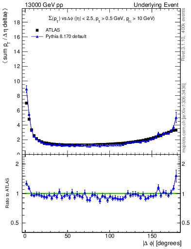 Plot of sumpt-vs-dphi in 13000 GeV pp collisions