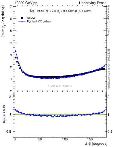 Plot of sumpt-vs-dphi in 13000 GeV pp collisions