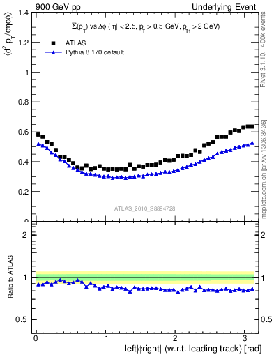 Plot of sumpt-vs-dphi in 900 GeV pp collisions