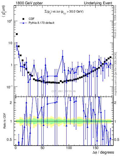 Plot of sumpt-vs-dphi in 1800 GeV ppbar collisions