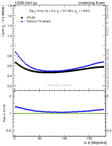 Plot of sumpt-vs-dphi in 13000 GeV pp collisions