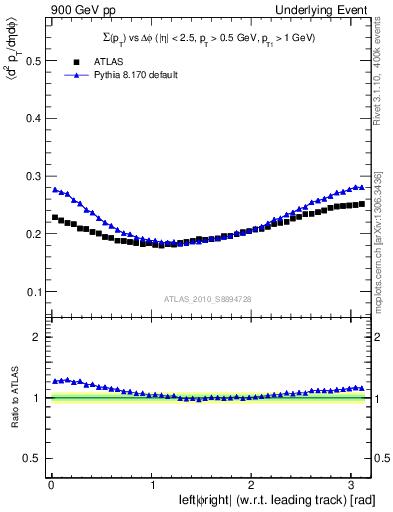 Plot of sumpt-vs-dphi in 900 GeV pp collisions