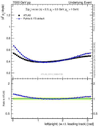 Plot of sumpt-vs-dphi in 7000 GeV pp collisions