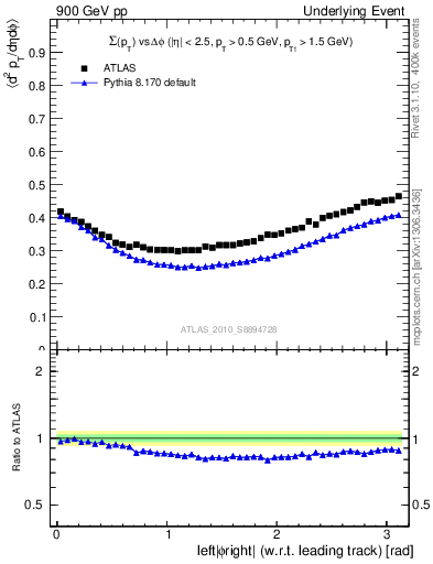 Plot of sumpt-vs-dphi in 900 GeV pp collisions