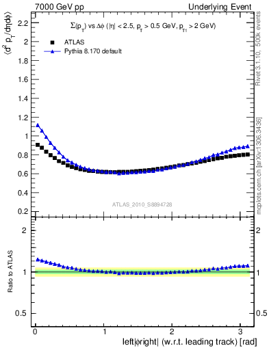 Plot of sumpt-vs-dphi in 7000 GeV pp collisions