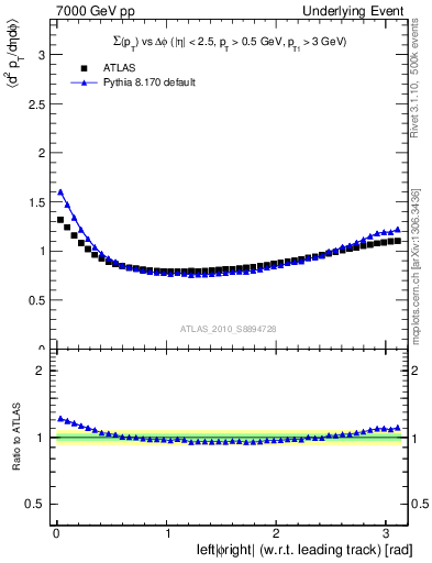 Plot of sumpt-vs-dphi in 7000 GeV pp collisions