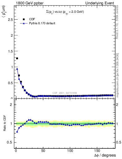 Plot of sumpt-vs-dphi in 1800 GeV ppbar collisions